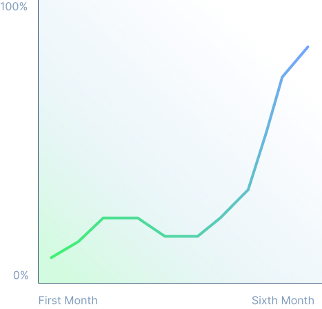 SeQure Chart